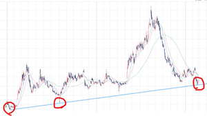 (株)yutori【5892】 底値から10%上がったということは、さらに10%上がる可能性が高いということ。