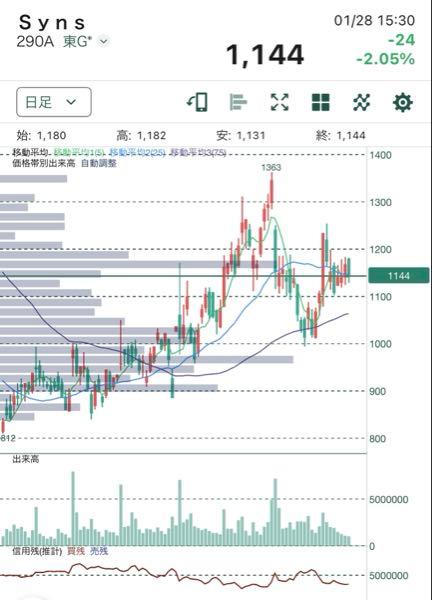 (株)Ｓｙｎｓｐｅｃｔｉｖｅ【290A】 特に材料が無いなか、1180の壁に跳ね返されちゃうのはしゃーない。繰り返し浸潤して、1180の戻り売りをちょっとずつこなして行ってくれればええよ。