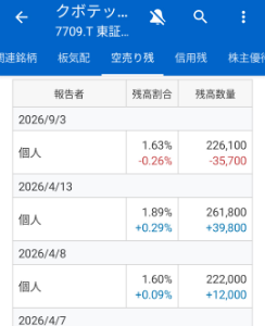 クボテック(株)【7709】 昨日の最後の買いは、この4月から動いてなかった『個人』の買い戻しかな…? まさか、『貸借取引品貸し申込みにおける品貸料の最高料率を4倍とする臨時措置』のまま【日証金】の約29万株の売り方、動いてなかったら…。…来週も相場継続かな?🤔 >お締め買30000万 そんなに 明日80円