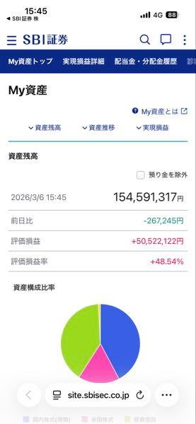 Ｋｕｄａｎ(株)【4425】 今日は僕もSBI口座はマイナスだし元気出しなよ  まあ&minus;26万の1億5459万だけど😊