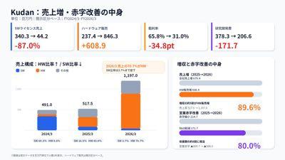 Kudan(株)【4425】 有報などを元に以前作成した図です。 ソフトウェアライセンス売上が激減したのにも関わらず、成長投資の研究開発費まで削減されているのが現状です。