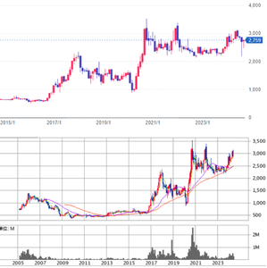 ジーエルテクノホールディングス(株)【255A】 【ジーエルサイエンス(7705)】から、HDに社名変更して、優待はそのまま廃止ですか。 ※チャートも無くなっているので、貼っておきます。(下のチャートは、(7705)の前回優待到着の2024年6月27日の分まで) ー。