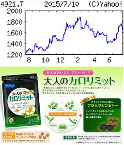 (株)ファンケル【4921】 【　10年前（2015年)　】　大人のカロリミット 優待到着  （2015年)　ファンケル [4921] 　通販主力の無添加化粧品メーカー。直営店展開も。サプリや健康食品も扱う。アジア展開推進「・・・【広告負担】化粧品はドラッグストア向け卸販売本格寄与。美容液リニューアル効果も浸透。ただ栄養補助食品中心に広告宣伝を大規模投下、増収効果で補えず大幅減益。 　【引退撤回】今期いっぱいの期間限定で現場復帰した池森氏が引退宣言撤回。17年度売上1250億円、営業益100億円の新中計達成メドつくまで続投意向。広告投資拡大で販売増狙う。後継者育成の課題残る。