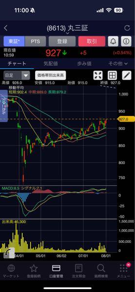 丸三証券(株)【8613】 ようやく上向きと見て良いかもですね！ 移動平均もパーフェクトと言って良いでしょ！ 930抜けたら950〜970までは行きそうじゃないですか？ 950辺りで横横で、配当➕優待ならば自分は御の字です。