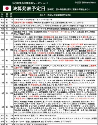 未来予想図其の3 8月1日関税期限が迫ってます。 かなり織り込まれた感じもある。  各企業の決算がどのようになっているか 夏相場、方向が見えそうですね。 アメリカは、ピーク感もあり…重い。 それを超える決算報告ガイダンスが飛び出せば、続くでしょうね。