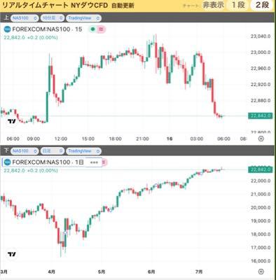 未来予想図其の3 ［１５日　ロイター］ - 米国株式市場では、消費者物価指数（ＣＰＩ）や銀行決算を受けてダウ工業株３０種(.DJI), opens new tabとＳ＆Ｐ総合５００種(.SPX), opens new tabが反落して取引を終えた。一方、ナスダック総合(.IXIC), opens new tabは半導体大手エヌビディア(NVDA.O), opens new tabの上昇に支えられ、前日に続き過去最高値を更新した。  ドル円　148.88 円安へ