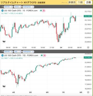 未来予想図其の3 債券トレーダーの間では、米連邦公開市場委員会（ＦＯＭＣ）が来年、積極的な利下げに踏み切るとの見方が強まっている。米連邦準備制度理事会（ＦＲＢ）のトップがいずれ交代し、トランプ米大統領が主張する一段と緩和的な金融政策が進められるとの観測が背景にある。  債権利回りが下がると株価は、上昇する流れにそろそろ戻るのか？  昨夜は、債券が売られた。 債権利回り上昇↑株価にとっては良くないのだけど、始まりの一歩？  ドル円146.48 関税交渉は、落ち着いたように見せているけど、またどこかでトランプ大統領は、騒ぎ始めるじゃろうて。  どこかのタイミングで買えなかった人 残念でした。