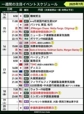 未来予想図其の3 今週から金融機関から決算報告が始まります。中間決算だから見通し重要。 しかし、先行き不透明・不確実性。  金曜日は、CPI ミシガン まったく読めない。  今日は、日経、不安の壁は、超えられないと思います。