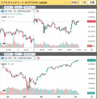 未来予想図其の3 NASDAQ100は、窓空けに見えるけど それほどでもなく上値が重たい感じ。  これと言った大きな材料もなく… 不確実性的な、弱腰。  ワシは、運良く今日ですべての持ち株が含み益になったんじゃ。🤭↑  予想通りじゃね。やはりスペック。
