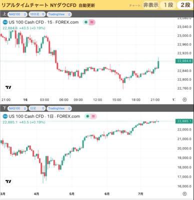未来予想図其の3 生産者物価指数PPI（6月分） ＜総合＞ 前年比： 2.3%↓（予 2.5%、前 2.6%→ 2.7%） 前月比： 0.0%↓（予 0.2%、前 0.1%→ 0.3%） ＜コア＞ 前年比： 2.6%↓（予 2.7%、前 3.0%→ 3.2%） 前月比： 0.0%↓（予 0.2%、前 0.1%→ 0.4%）  何気に落ち着いて来ている。 良い感じ。 利下げの可能性高まる感じ。  パウエルさんをいじめるな！