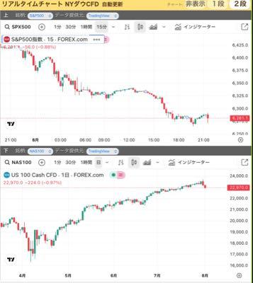 未来予想図其の3 米雇用統計(7月)  *非農業部門雇用者数(NFP) 結果 7.3万人 予想 10.4万人 前回 14.7万人  *失業率 結果 4.2% 予想 4.2% 前回 4.1%  *平均時給(前年比) 結果 3.9% 予想 3.8% 前回 3.7%  *労働参加率 結果 62.2% 予想 62.3% 前回 62.3%  利下げ数値的には、良い感じ。 債券利回り短期上昇↑長期低下↓