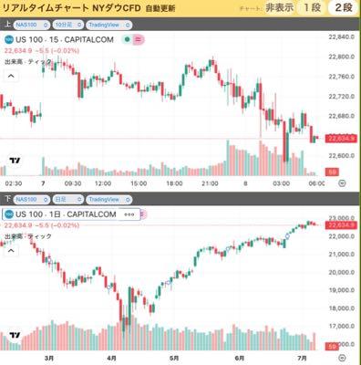 未来予想図其の3 答え合わせ。 やはり、材料不足…想定通り。○  トランプ関税の結果の後、株価は動く。