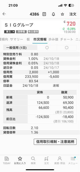 (株)ＳＩＧグループ【4386】 筋の方月曜日上げないと不味いっすよ