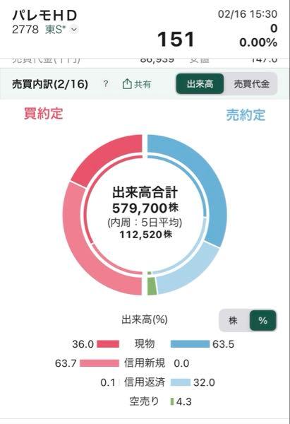 パレモ・ホールディングス(株)【2778】 手口