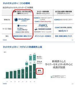 ＧＭＯグローバルサイン・ホールディングス(株)【3788】 ■ビックリ　ビックリ■  三菱UFJ銀行とGMOインターネットグループ、GMOサイバーセキュリティ byイエラエによる サイバーセキュリティ分野のサービス提供に向けた合弁契約の締結。 2026年1月を目途に合弁会社の設立・サービス提供の開始を予定。 MUFG GMO セキュリティ株式会社。  https://group.gmo/news/article/9797/  三菱UFJ銀行（50.1%）、GMOサイバーセキュリティ byイエラエ（40.0%）、GMOインターネットグループ（9.9%）  GMOインターネットグループは「すべての人にインターネット」を掲げ、セキュリティ事業では「SSL・暗号セキュリティ」「サイバーセキュリティ」「ブランドセキュリティ」を展開しています。2025年に「すべての人に安心な未来を」のもと「ネットのセキュリティもGMO」プロジェクトを開始し、その中でGMOサイバーセキュリティ byイエラエはサイバーセキュリティ事業を牽引する存在です。 幅広い顧客基盤を持つ三菱UFJ銀行と、インターネットインフラ事業を中心とした約120社のグループ会社を擁するGMOインターネットグループ、そして、サイバーセキュリティ分野を担うGMOサイバーセキュリティ byイエラエが協働することで、安心・安全な未来の実現を目指してまいります。  ////////////////////////////////////  「SSL・暗号セキュリティ」のGMOグローバルサイン（3788唯一上場） 「サイバーセキュリティ」のGMOサイバーセキュリティ・イエラエ（未上場）　GMOフラットセキュリティ（未上場） 「ブランドセキュリティ」のGMOブランドセキュリティ（未上場）  これら企業群GMOセキュリティは国内セキュリティを最前線で引っ張っていく存在になりますね。  GMOグローバルサインは、セキュリティ根幹となる暗号技術で世界展開（実質世界で４社のみ）する国内発の唯一の企業。Google、Microsoftなどの世界的ブラウザにデフォルトで搭載。 GMOサイバーセキュリティ byイエラエは、３年連続ホワイトハッカー世界１位という実力から防衛省・警察・NATOに技術協力。
