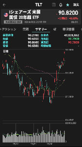 iシェアーズ 米国債20年超プレミアムインカム【453A】 連動するTLTみれば、、月曜日は＋0.4%上昇かな。