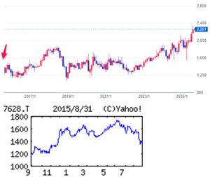 (株)オーハシテクニカ【7628】 【 10年前(2015年) 8/31 】 日経終値18,890円の日。 (★10年間継続保有★) 100株 1,392円買い。 ※100株優待は当時から (3月末日 9月末日 ) おこめ券 1kg分 100株以上 (3年以上継続して保有の場合、1kg分を追加) (2015年) 自動車部品を手掛ける独立系メーカー。携帯電話用部品も。国内子会社をマザー工場として開発「・・・ 【連続増配】従来型携帯部品の下落続く。主柱の自動車部品は国内で反動減。海外は景気減速感ある中国市場で先行き暗雲漂う。だが前期厳しかった東南アが底打ち。北米市場も高水準続く。減価償却増こなし営業益高原続く。純利益も最高水準。増配。 【増 強】4月、台湾に自動車部品調達・販売の子会社設立、業績寄与は来期以降。海外設備投資は為替動向見ながら慎重姿勢。