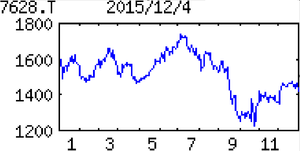 (株)オーハシテクニカ【7628】 【　10年前（2015年)　】 　優待到着　お米券1枚 （3月末日 9月末日）　100株以上　　※３年以上継続して保有の場合、１ｋｇ分を追加 　  （2015年)　オーハシテクニカ [7628] 　自動車部品を手掛ける独立系メーカー。携帯電話用部品も。国内子会社をマザー工場として開発「・・・ 【連続最高益】従来型携帯電話の部品は低迷。主柱の自動車部品も国内は減退。ただ上期不振の中国市場は下期復調へ。北米市場は高原、前期不振の東南アも上向く。償却増こなし営業益続伸。１ドル115円前提より円安なら表記から上振れも。増配。 【積極展開】医療機器など自動車部品以外への技術転用を模索。設備投資は海外中心、為替動向をにらみ増強時機うかがう。