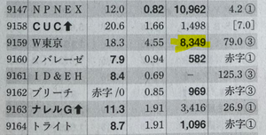 一子相伝 トンピン神拳 WTOKYOかなり安いと感じるのですがどう思われますか？ 理論株価も秋元康プロデュース男性アイドルを含まずに８０００円以上です