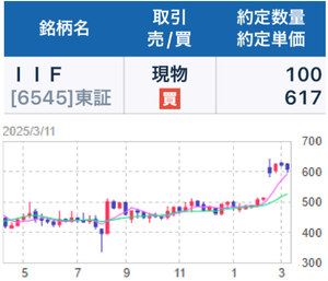 (株)インターネットインフィニティー【6545】 【　1年前(2025年) 3/11　】　日経終値36,793円の日。　100株　 617円買い。　優待楽しみに、長期保有予定です　ー。