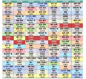 何ごともプラス思考 いよいよ、月末です。 こんなものがありましたので、ご紹介します。 【ポイント】 ①業種別の騰落率 TOPIXおよび年末年始で見ると、2020年はそんなに大きく動いていない。 2020年は、エネルギー資源が大幅に下落(SDGsの影響?)し、 電機精密が急上昇(テレワーク/AI/自動運転の影響)。 ②2018年の下落 米中貿易戦争が影響。その中でも、ディフェンシブ銘柄だけは堅調。 ③安定している銘柄 情報・通信。