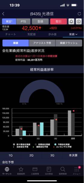 (株)光通信【9435】 まだ半分