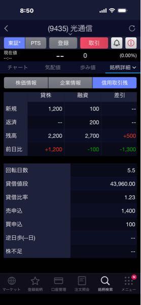 (株)光通信【9435】 まぁねでも株価暴落って日経次第ってのもあるから一概には言えないかも でも信用買いが少ないのはいい事ですね？ って感じ