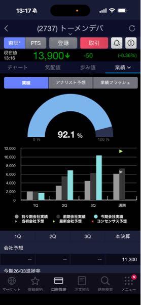 (株)光通信【9435】 こんな感じ