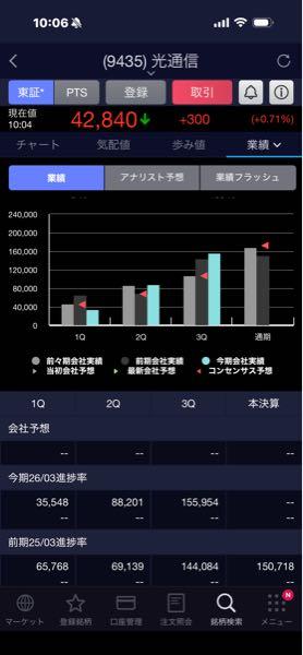 (株)光通信【9435】 多分超えてくるはず