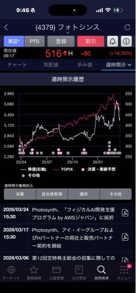 (株)光通信【9435】 まさに見事としか言いようが無い 狙ってたんだろうねー