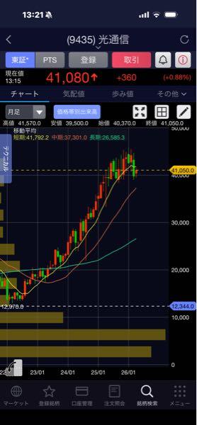 (株)光通信【9435】 早く50000が見たい