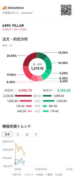 (株)ＰＩＬＬＡＲ【6490】 今日は流石に売られているところ多しだか、 買われてる‼️