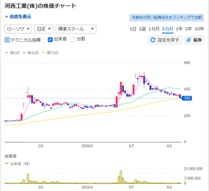 Bitcoin Japan(株)【8105】 株に絶対はないけど、大黒屋が300から60円台まで落ちた時に 掲示板も一気に過疎りましたけど、その時耐えていた握力ゴリラは 勝利しましたからね!!!第2の山がいつ来るかは不明ですが、 握っていれば来る可能性はありますからね!!! 直近でも長引きましたが、河西工業も第一の山で満足できず 握っていたら、第2,第3の山が来ましたからね!! 画像貼っておきます!!!