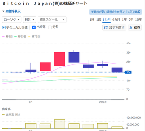 Bitcoin Japan(株)【8105】 何度も言うけど、初押しは買い、暴落は3日待て!! これに従えば、大概、助かるよね!!! 慌てて売って良い結果になったためしはないからね だいたい、置いて行かれるんですよ!!! 第1の山の初押しですからね!!!