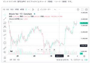 (株)エイチームホールディングス【3662】 まだビットコイン持ってるよな　エイチーム