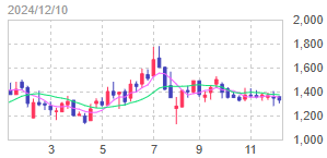 (株)フォーバル【8275】 【　1年前(2024年) 　12/10　】　日経終値39,367円の日。　100株　1,308円買い。　含み損ですが、優待楽しみに長期保有予定です　ー。