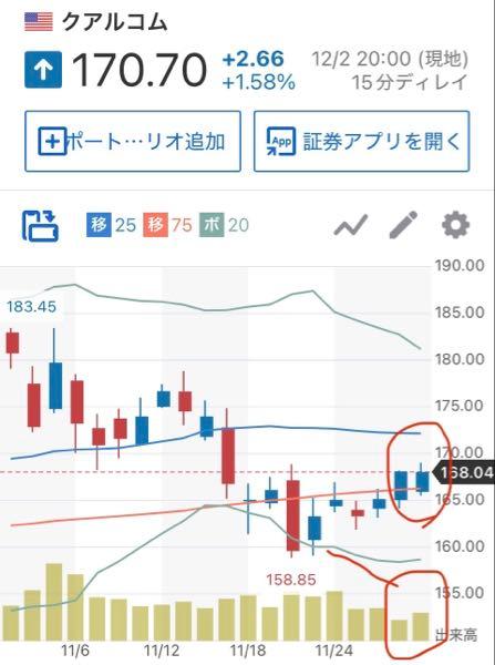 クアルコム【QCOM】 いい動きです