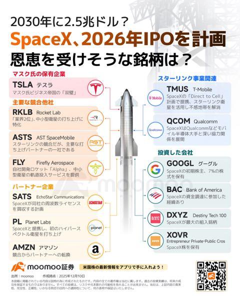 クアルコム【QCOM】 クアルコムは車載のイメージばかりでしたが、宇宙も期待されているのですね💫来年期待大🚀
