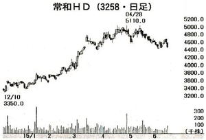 ユニゾホールディングス(株)【3258】 【　10年前（2015年)　】 2014-2015　ー。