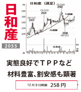 日和産業(株)【2055】 【 10年前(2015年) 】 ー。