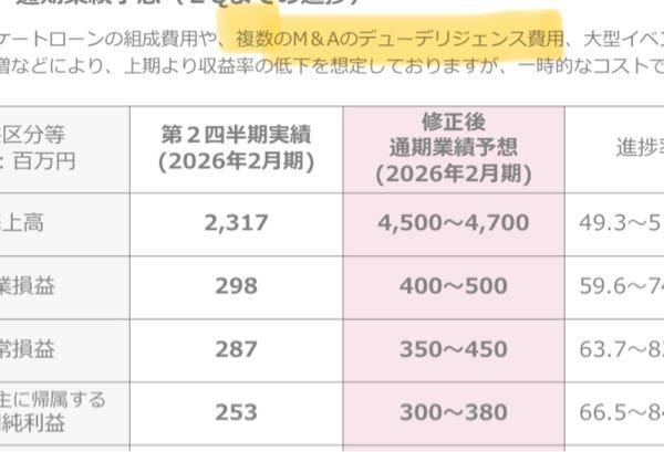 (株)エディア【3935】 これ4Qには何か出てくるかな? 複数ということは将来的に売り上げ及び利益も一気に伸びそうやね。 相乗効果大きそう。