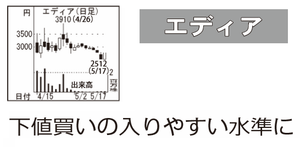 (株)エディア【3935】 【　10年前（2016年)　】  上場年月日2016年4月15日 ー。