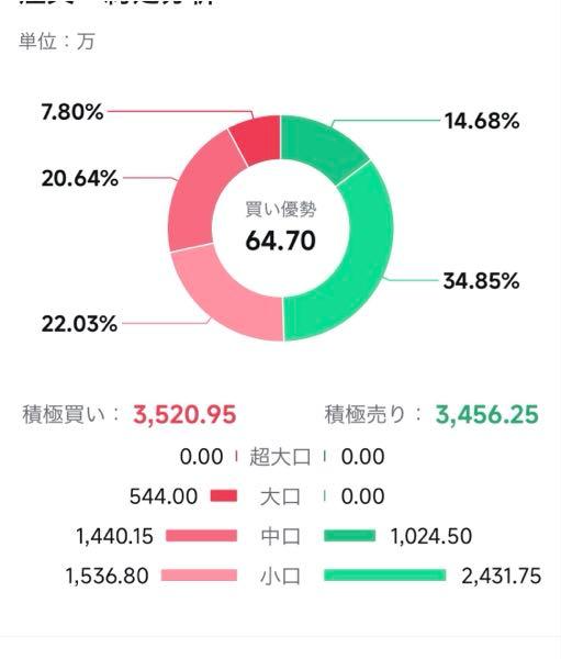 三菱化工機(株)【6331】 小口が売って、大口が買ってる