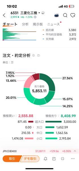 三菱化工機(株)【6331】 今日は特に多い