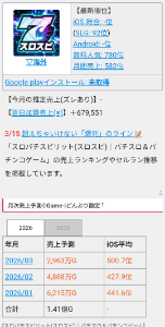 コムシード(株)【3739】 これでどーやって黒字額伸ばすんや？経営陣総入れ替えしかないやろ？ そもそもグリパチとかも前社長の功績やろ？今の社長なんかやったんか？あんなんただの給料ドロボーやろ