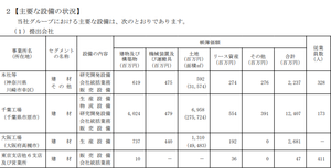 不二サッシ(株)【5940】 添付の表を見ると、「本社等」で3万㎡の土地（簿価6億円）が記載されている。川崎市幸区の土地なら、相当な含み益があると思うけど、どこら辺の土地なんだろう？　来年度に溝口工場跡地に本社移転のIRも出ていたけれど、これと関係あるのかな？　現在の本社は賃借しているようで、この土地とは関係ないみたいだし。