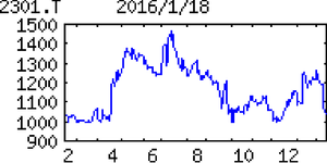 (株)学情【2301】 【　10年前（2016年)　】 　学情 2301　  当時の100株優待は、（10月末日 ）５００円相当のオリジナル・クオカード　　   （2016年)　就職情報専業。東名阪などで合同企業説明会『就職博』を開催。転職用サイトも。朝日新聞と提携「・・・ 【続　伸】16年10月期は採用意欲の高まり受け『就職博』開催数を１割程度増（前期90）。参加企業数増え出展料単価も上昇。新卒、既卒向けサイトも首都圏中心に伸長継続。人件費増など軽く吸収し営業益続伸。　【対　抗】新卒サイトはイベント集客力の優位生かし競合に対抗。育成中の紹介事業は相談支援充実、成約率向上へ。横浜や神戸など東名阪周辺で就職博の開催増やす。