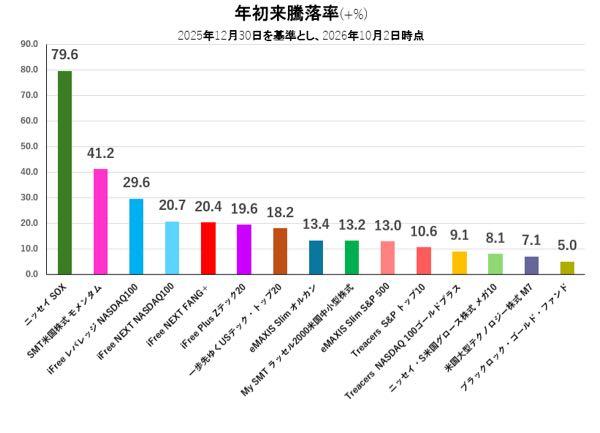 iFreeETF FANG+ゴールド【521A】 ゴールド系苦しいですね…