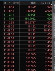 データドッグ【DDOG】 いや、まだ売られてる。  アメリカの11:09amに出来高ポンって上がったでしょ、売りやったよ。