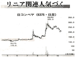 日本コンベヤ(株)【6375】 【　10年前（2014年)　】　ー。